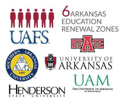 Arkanas has 6 Education Renewal Zones: UA-Fayetteville, Arkansas State University, UA-Fort Smith, UA-Monticello, Henderson State University and Southern Arkansas University.